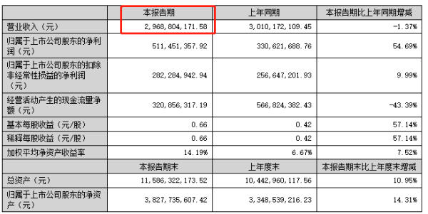 ?拉卡拉2023年半年報(bào)：數(shù)字支付業(yè)務(wù)收入25.41億